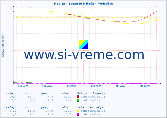 POVPREČJE :: Medija - Zagorje & Rača - Podrečje :: temperatura | pretok | višina :: zadnji dan / 5 minut.