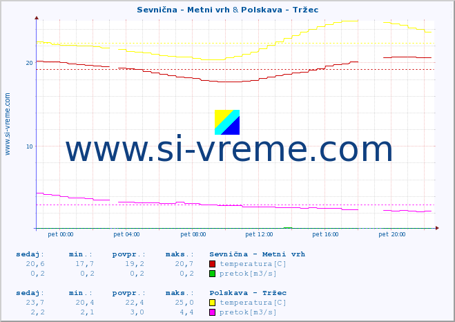 POVPREČJE :: Sevnična - Metni vrh & Polskava - Tržec :: temperatura | pretok | višina :: zadnji dan / 5 minut.