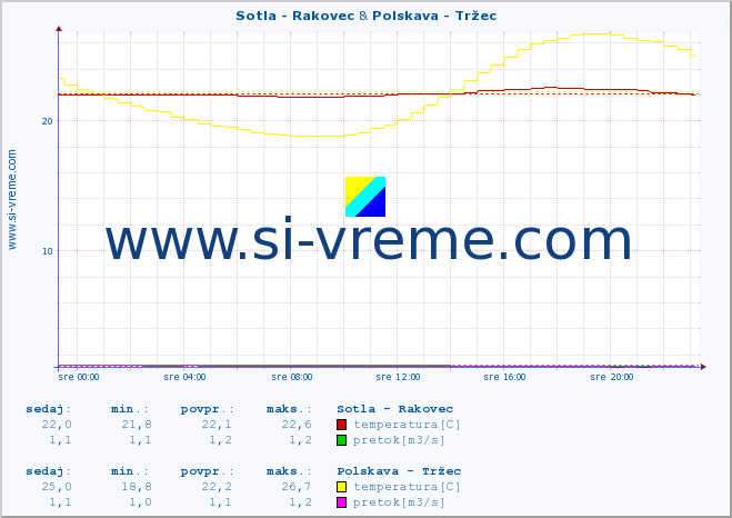 POVPREČJE :: Sotla - Rakovec & Polskava - Tržec :: temperatura | pretok | višina :: zadnji dan / 5 minut.