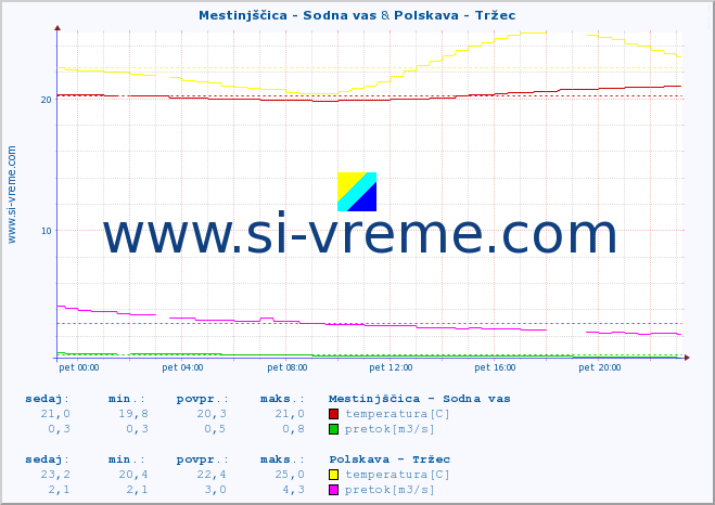 POVPREČJE :: Mestinjščica - Sodna vas & Polskava - Tržec :: temperatura | pretok | višina :: zadnji dan / 5 minut.