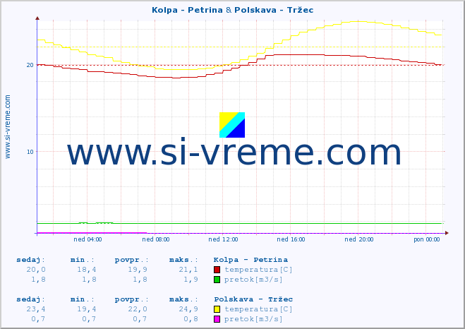 POVPREČJE :: Kolpa - Petrina & Polskava - Tržec :: temperatura | pretok | višina :: zadnji dan / 5 minut.