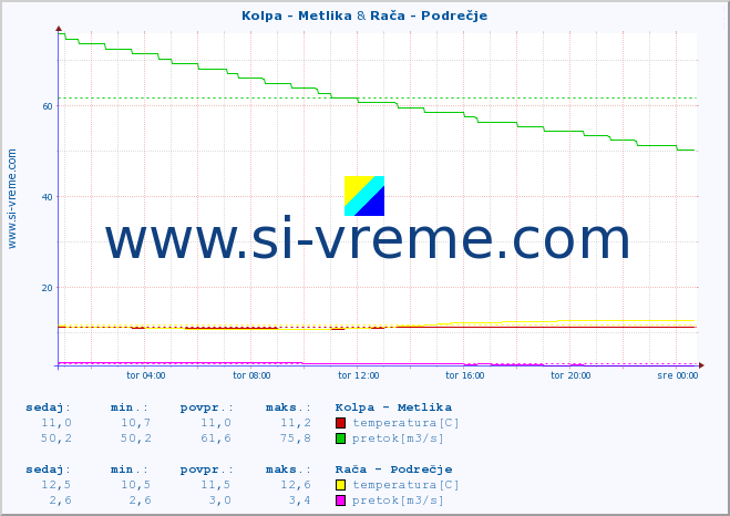 POVPREČJE :: Kolpa - Metlika & Rača - Podrečje :: temperatura | pretok | višina :: zadnji dan / 5 minut.