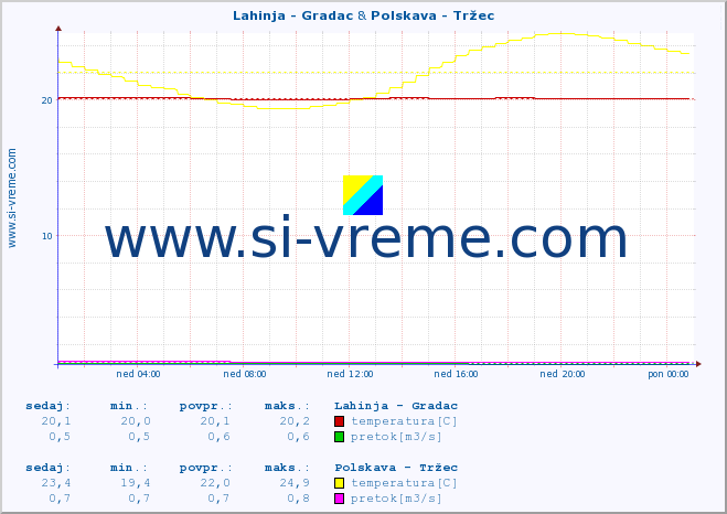 POVPREČJE :: Lahinja - Gradac & Polskava - Tržec :: temperatura | pretok | višina :: zadnji dan / 5 minut.