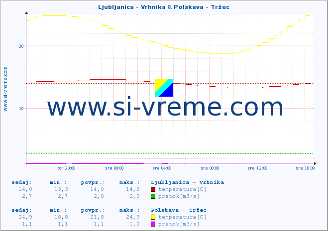 POVPREČJE :: Ljubljanica - Vrhnika & Polskava - Tržec :: temperatura | pretok | višina :: zadnji dan / 5 minut.