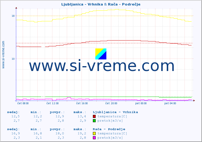 POVPREČJE :: Ljubljanica - Vrhnika & Rača - Podrečje :: temperatura | pretok | višina :: zadnji dan / 5 minut.