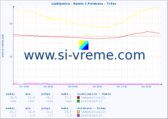 POVPREČJE :: Ljubljanica - Kamin & Polskava - Tržec :: temperatura | pretok | višina :: zadnji dan / 5 minut.