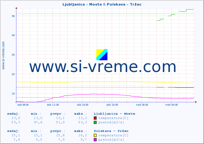 POVPREČJE :: Ljubljanica - Moste & Polskava - Tržec :: temperatura | pretok | višina :: zadnji dan / 5 minut.