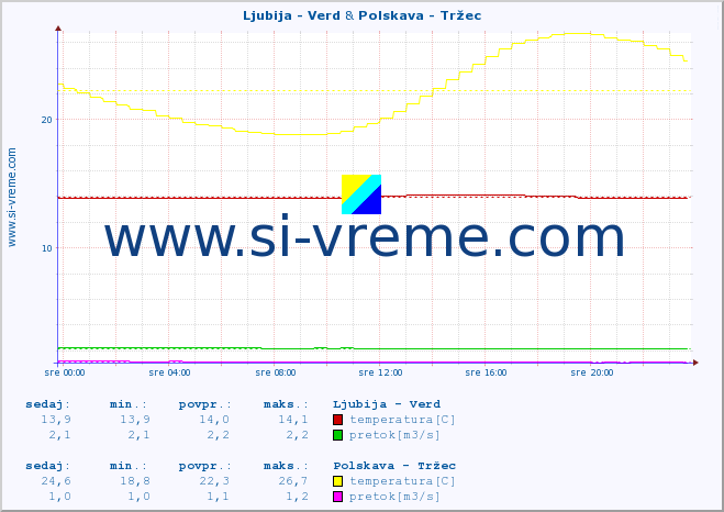 POVPREČJE :: Ljubija - Verd & Polskava - Tržec :: temperatura | pretok | višina :: zadnji dan / 5 minut.