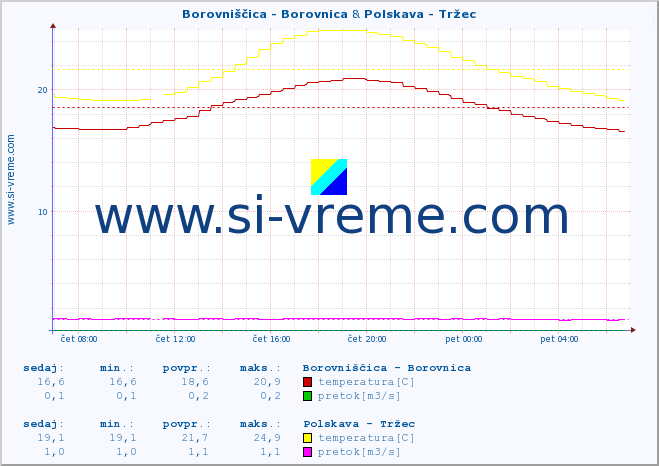 POVPREČJE :: Borovniščica - Borovnica & Polskava - Tržec :: temperatura | pretok | višina :: zadnji dan / 5 minut.