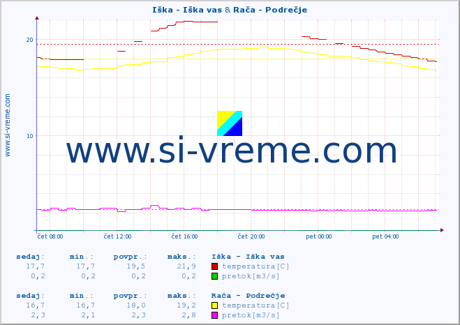 POVPREČJE :: Iška - Iška vas & Rača - Podrečje :: temperatura | pretok | višina :: zadnji dan / 5 minut.