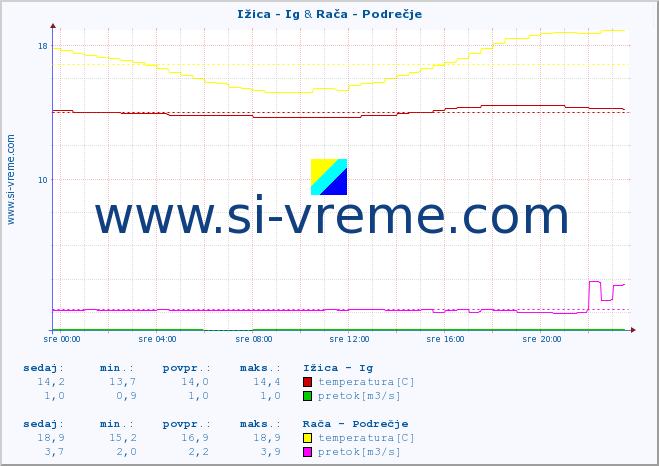 POVPREČJE :: Ižica - Ig & Rača - Podrečje :: temperatura | pretok | višina :: zadnji dan / 5 minut.