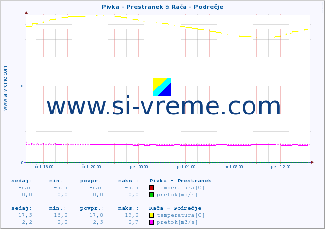 POVPREČJE :: Pivka - Prestranek & Rača - Podrečje :: temperatura | pretok | višina :: zadnji dan / 5 minut.