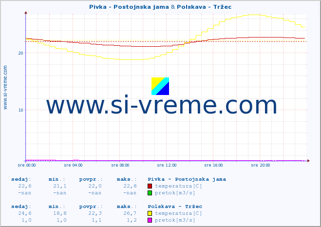 POVPREČJE :: Pivka - Postojnska jama & Polskava - Tržec :: temperatura | pretok | višina :: zadnji dan / 5 minut.