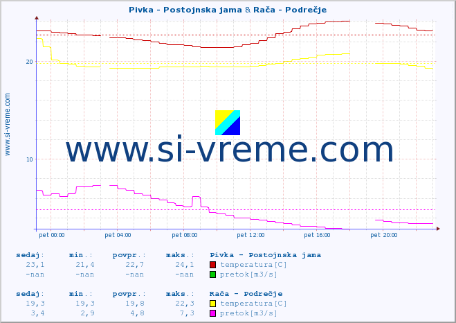 POVPREČJE :: Pivka - Postojnska jama & Rača - Podrečje :: temperatura | pretok | višina :: zadnji dan / 5 minut.