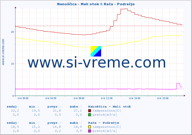 POVPREČJE :: Nanoščica - Mali otok & Rača - Podrečje :: temperatura | pretok | višina :: zadnji dan / 5 minut.