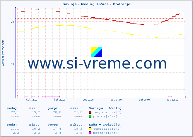 POVPREČJE :: Savinja - Medlog & Rača - Podrečje :: temperatura | pretok | višina :: zadnji dan / 5 minut.