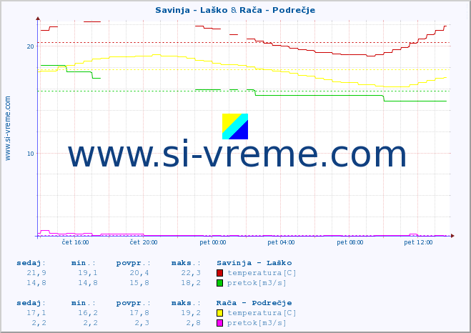 POVPREČJE :: Savinja - Laško & Rača - Podrečje :: temperatura | pretok | višina :: zadnji dan / 5 minut.