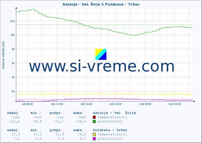 POVPREČJE :: Savinja - Vel. Širje & Polskava - Tržec :: temperatura | pretok | višina :: zadnji dan / 5 minut.