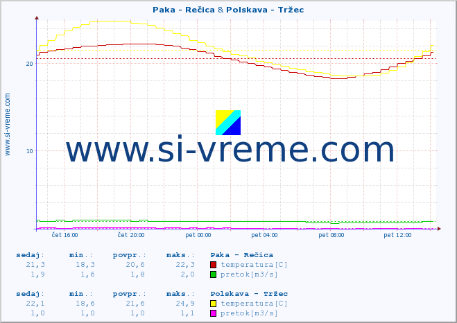 POVPREČJE :: Paka - Rečica & Polskava - Tržec :: temperatura | pretok | višina :: zadnji dan / 5 minut.