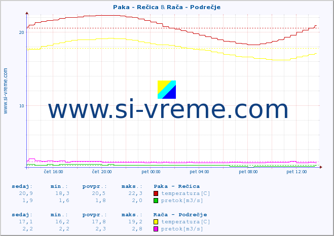 POVPREČJE :: Paka - Rečica & Rača - Podrečje :: temperatura | pretok | višina :: zadnji dan / 5 minut.