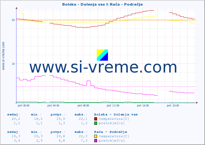 POVPREČJE :: Bolska - Dolenja vas & Rača - Podrečje :: temperatura | pretok | višina :: zadnji dan / 5 minut.