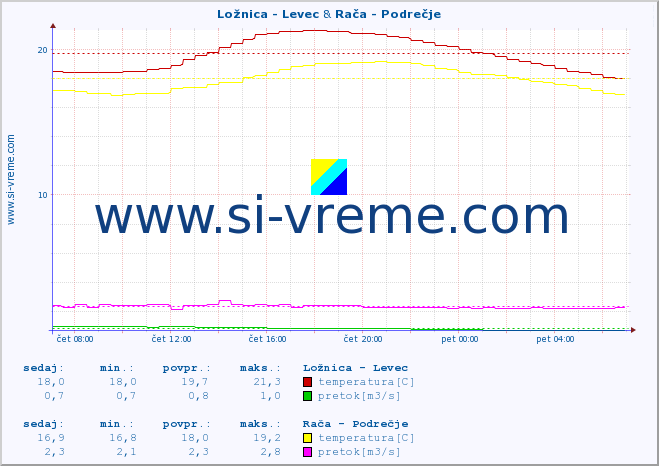 POVPREČJE :: Ložnica - Levec & Rača - Podrečje :: temperatura | pretok | višina :: zadnji dan / 5 minut.