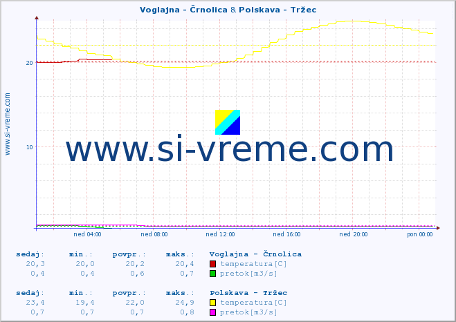 POVPREČJE :: Voglajna - Črnolica & Polskava - Tržec :: temperatura | pretok | višina :: zadnji dan / 5 minut.