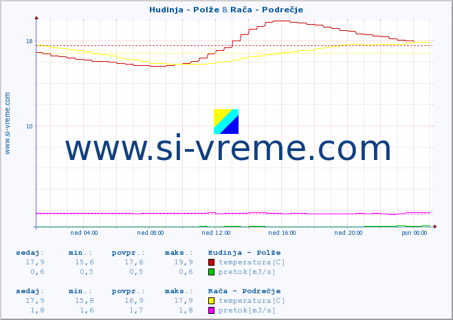 POVPREČJE :: Hudinja - Polže & Rača - Podrečje :: temperatura | pretok | višina :: zadnji dan / 5 minut.