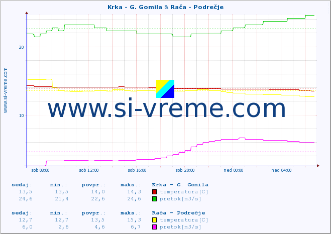 POVPREČJE :: Krka - G. Gomila & Rača - Podrečje :: temperatura | pretok | višina :: zadnji dan / 5 minut.