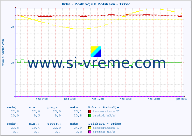 POVPREČJE :: Krka - Podbočje & Polskava - Tržec :: temperatura | pretok | višina :: zadnji dan / 5 minut.