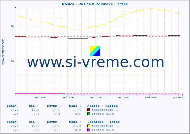 POVPREČJE :: Rašica - Rašica & Polskava - Tržec :: temperatura | pretok | višina :: zadnji dan / 5 minut.