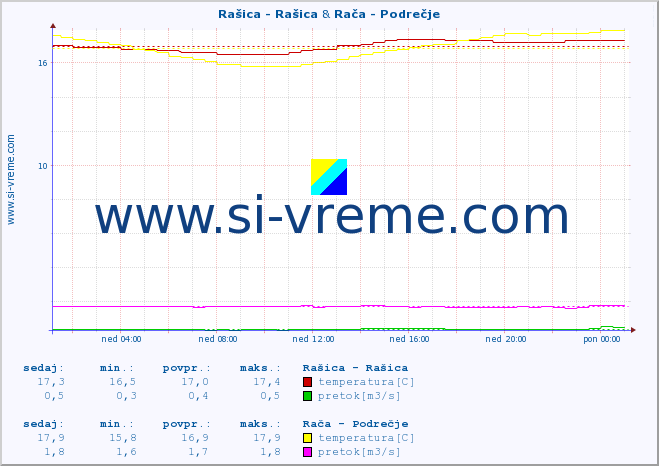 POVPREČJE :: Rašica - Rašica & Rača - Podrečje :: temperatura | pretok | višina :: zadnji dan / 5 minut.