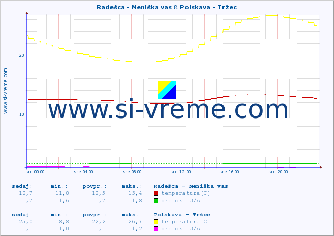 POVPREČJE :: Radešca - Meniška vas & Polskava - Tržec :: temperatura | pretok | višina :: zadnji dan / 5 minut.