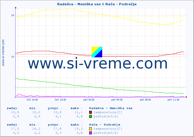 POVPREČJE :: Radešca - Meniška vas & Rača - Podrečje :: temperatura | pretok | višina :: zadnji dan / 5 minut.