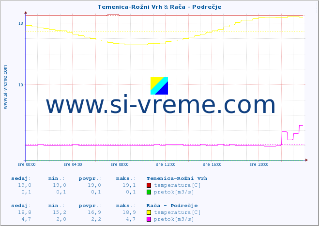 POVPREČJE :: Temenica-Rožni Vrh & Rača - Podrečje :: temperatura | pretok | višina :: zadnji dan / 5 minut.