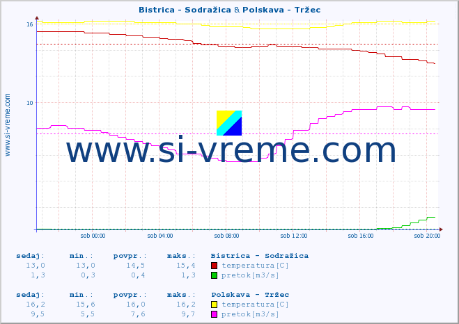 POVPREČJE :: Bistrica - Sodražica & Polskava - Tržec :: temperatura | pretok | višina :: zadnji dan / 5 minut.