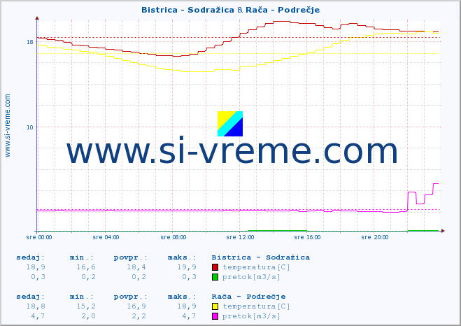 POVPREČJE :: Bistrica - Sodražica & Rača - Podrečje :: temperatura | pretok | višina :: zadnji dan / 5 minut.