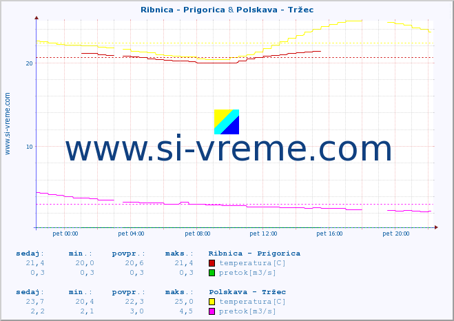 POVPREČJE :: Ribnica - Prigorica & Polskava - Tržec :: temperatura | pretok | višina :: zadnji dan / 5 minut.