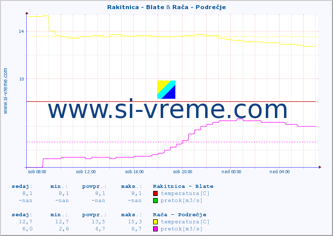 POVPREČJE :: Rakitnica - Blate & Rača - Podrečje :: temperatura | pretok | višina :: zadnji dan / 5 minut.