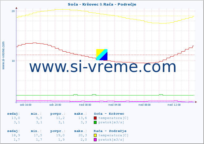 POVPREČJE :: Soča - Kršovec & Rača - Podrečje :: temperatura | pretok | višina :: zadnji dan / 5 minut.