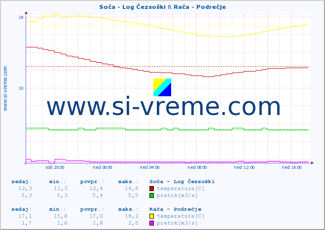 POVPREČJE :: Soča - Log Čezsoški & Rača - Podrečje :: temperatura | pretok | višina :: zadnji dan / 5 minut.