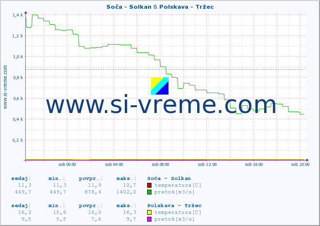 POVPREČJE :: Soča - Solkan & Polskava - Tržec :: temperatura | pretok | višina :: zadnji dan / 5 minut.