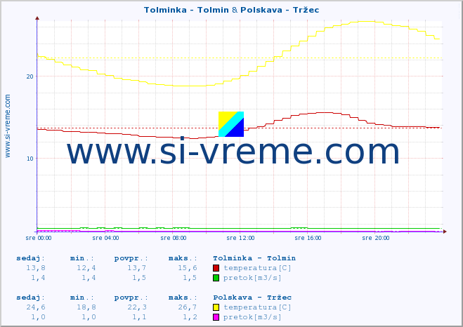 POVPREČJE :: Tolminka - Tolmin & Polskava - Tržec :: temperatura | pretok | višina :: zadnji dan / 5 minut.