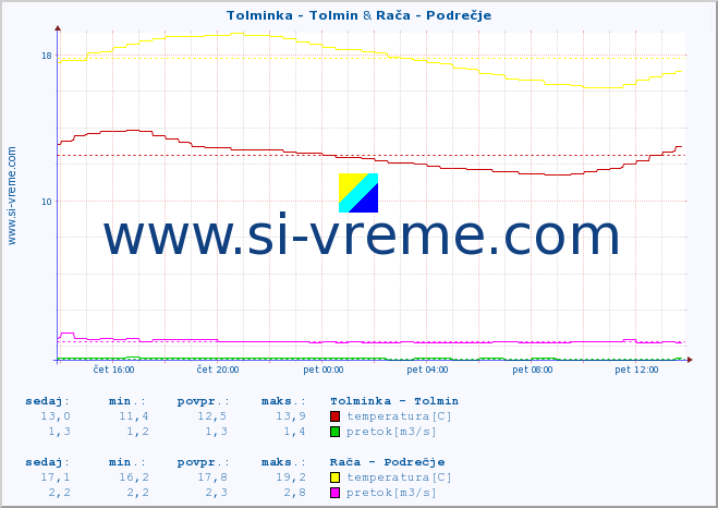 POVPREČJE :: Tolminka - Tolmin & Rača - Podrečje :: temperatura | pretok | višina :: zadnji dan / 5 minut.