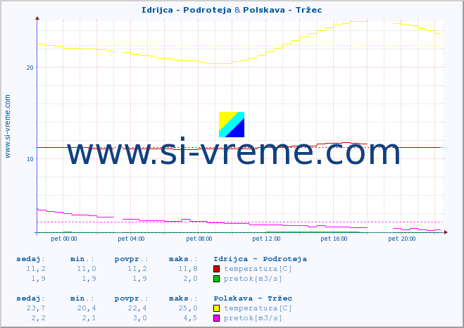 POVPREČJE :: Idrijca - Podroteja & Polskava - Tržec :: temperatura | pretok | višina :: zadnji dan / 5 minut.