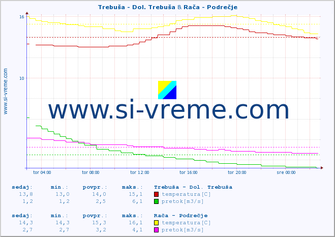 POVPREČJE :: Trebuša - Dol. Trebuša & Rača - Podrečje :: temperatura | pretok | višina :: zadnji dan / 5 minut.