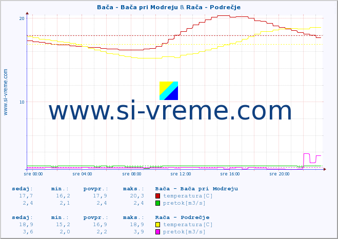 POVPREČJE :: Bača - Bača pri Modreju & Rača - Podrečje :: temperatura | pretok | višina :: zadnji dan / 5 minut.