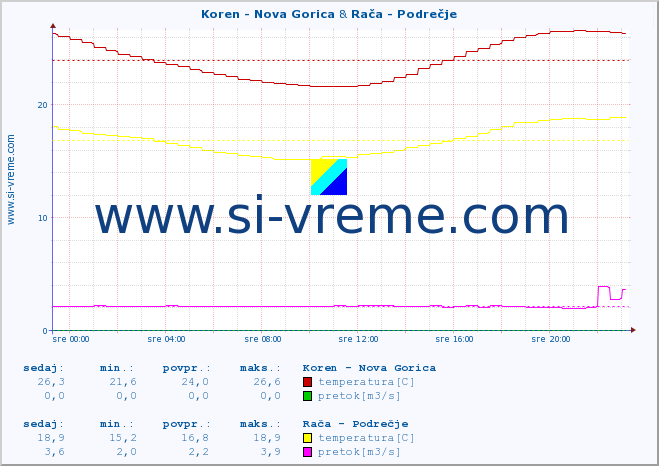 POVPREČJE :: Koren - Nova Gorica & Rača - Podrečje :: temperatura | pretok | višina :: zadnji dan / 5 minut.