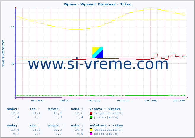 POVPREČJE :: Vipava - Vipava & Polskava - Tržec :: temperatura | pretok | višina :: zadnji dan / 5 minut.