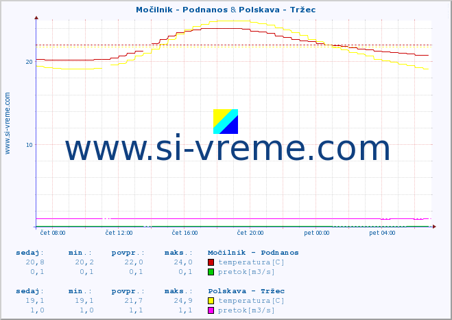 POVPREČJE :: Močilnik - Podnanos & Polskava - Tržec :: temperatura | pretok | višina :: zadnji dan / 5 minut.